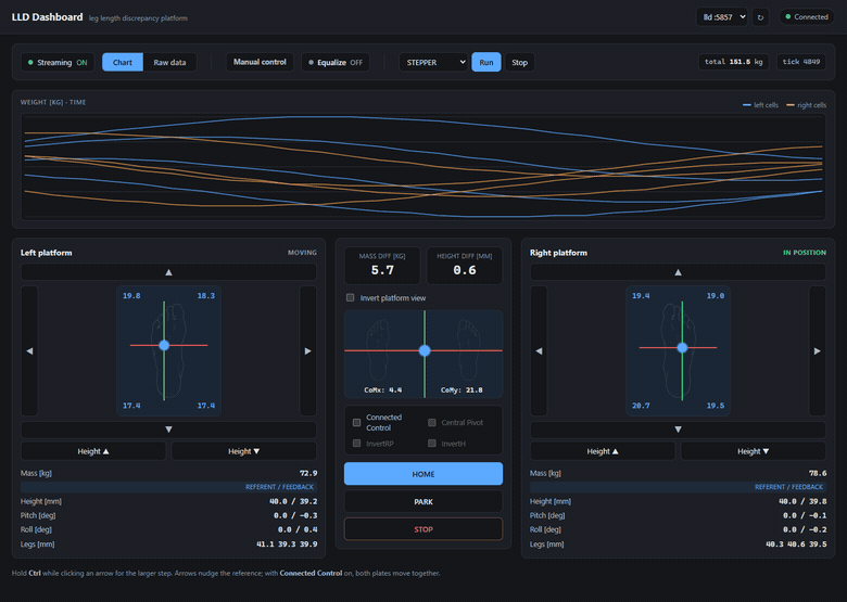 BlinkPose.LLD dashboard: dual force platform with live load cells, weight chart and platform controls